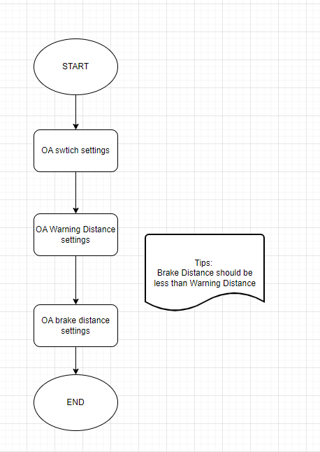 API Calling Procedure