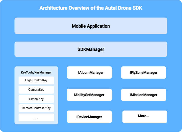 SDK Architecture