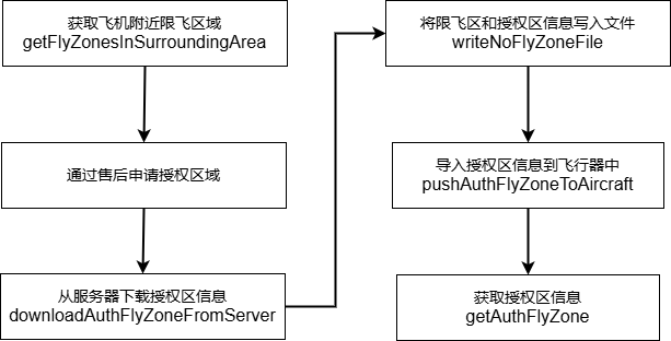 限飞解禁接口调用流程