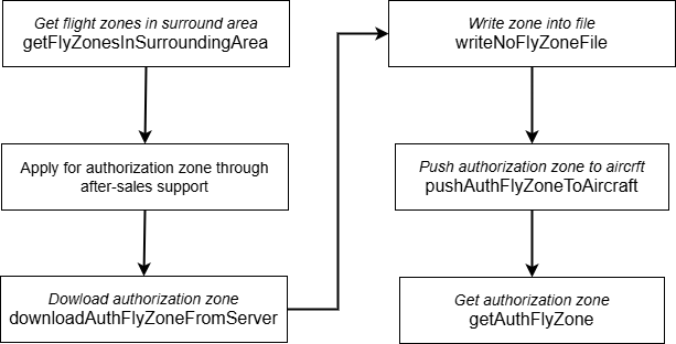No-Fly Zone Interface Call Flow