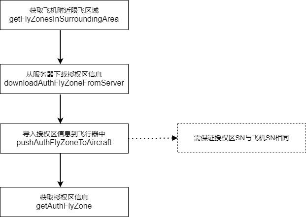 限飞解禁接口调用流程