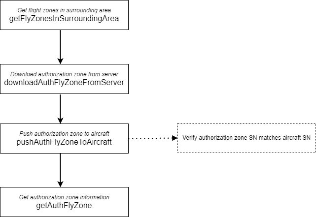 Fly Zone Unlocking Interface Call Flow