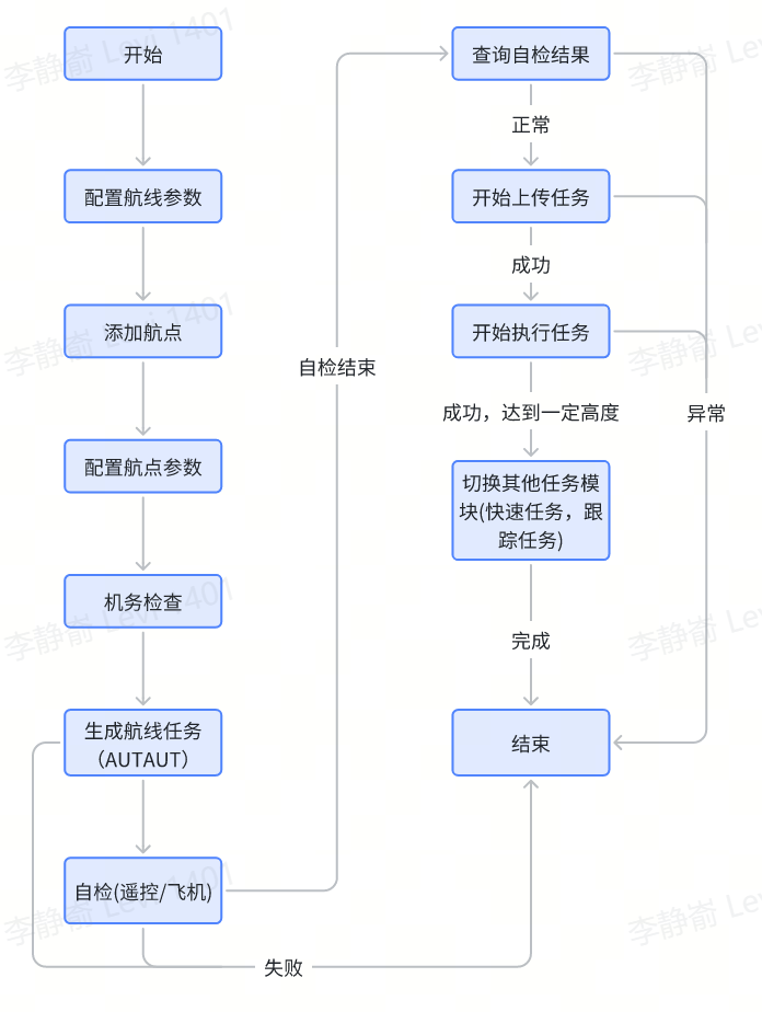 航线任务流程