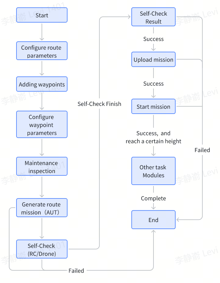 Wayline Mission Flow